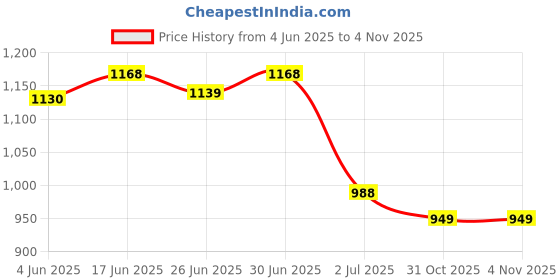 flipkart.com matsun Trekking bag TRAVEL Bag Backpack Rucksack Rucksack- 90 L matsun Price History Graph from 4 Jun 2025 to 2 Nov 2025