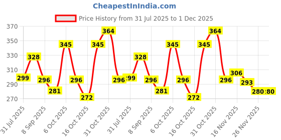 flipkart.com matsun Unisex Kids Printed Tiffin Bag | Insulated | Protects from Spills & Leakage Waterproof Lunch Bag matsun Price History Graph from 31 Jul 2025 to 30 Nov 2025