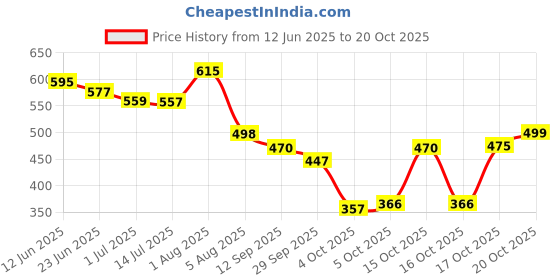 flipkart.com matsun Waterproof Trekking Bag Hikking Backpack For Travel & Outdoor Rucksack- 90 L matsun Price History Graph from 12 Jun 2025 to 20 Oct 2025