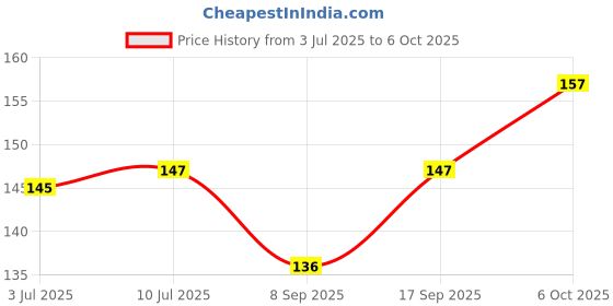 flipkart.com MATSV Camera Lens Protector for iPhone 16 / iPhone 16 Plus (3Pc Set) Price History Graph from 3 Jul 2025 to 6 Oct 2025