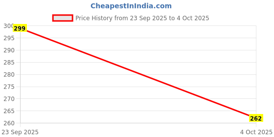 flipkart.com MATSV Lightning Cable 6 A 1 m original 20 W PD Fast Charging USB C to Lightning Price History Graph from 23 Sep 2025 to 4 Oct 2025