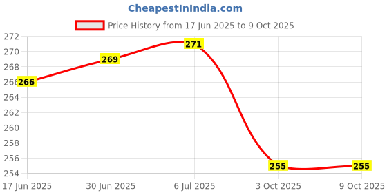 flipkart.com MATSV Mobile Battery For Airtel 4G Hotspot AMF 311ww Wifi Router Price History Graph from 17 Jun 2025 to 9 Oct 2025