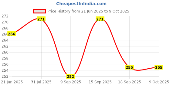 flipkart.com MATSV Mobile Battery For Airtel 4G Hotspot AMF 311ww Wifi Router Price History Graph from 21 Jun 2025 to 9 Oct 2025