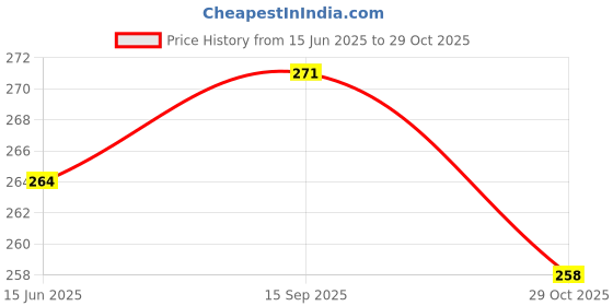 flipkart.com MATSV Mobile Battery For HUAWEI HONOR AIRTEL 4G HOTSPOT PORTABLE Wi-Fi Data Device Price History Graph from 15 Jun 2025 to 29 Oct 2025