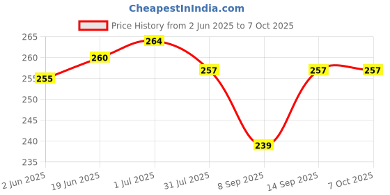 flipkart.com MATSV Mobile Battery For Jio FI 3 / Jio Fi 4 / Jio 4G Router / SCUD-MFB260001_2021_APR Price History Graph from 2 Jun 2025 to 7 Oct 2025
