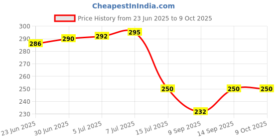 flipkart.com MATSV Mobile Battery For Jio H12348 Battery Compatible for Reliance WiFi 4G Router JioFi 2 M2-2300 mAh Price History Graph from 23 Jun 2025 to 9 Oct 2025