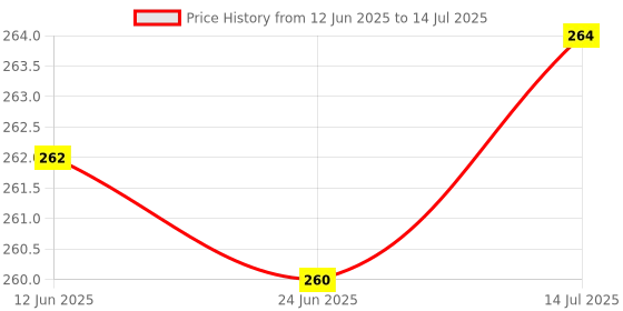 flipkart.com MATSV Mobile Battery For Jio WiFi Dongle M2S JioFi 2 Wireless router F12 4G M2 Hotspot H12348 2300mAh Price History Graph from 12 Jun 2025 to 14 Jul 2025