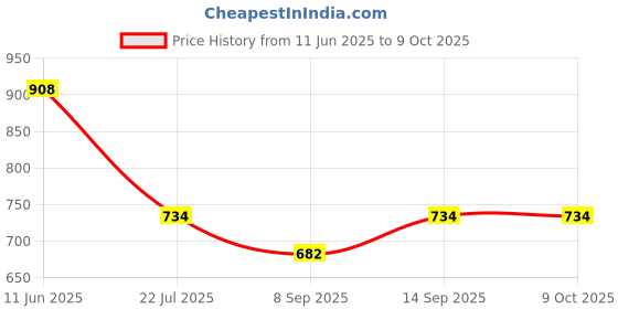 flipkart.com MATSV Mobile Battery For Xiaomi Mi Y3/ Redmi 7 / Mi Note 8/ BN46/ 4000mAh Price History Graph from 11 Jun 2025 to 9 Oct 2025