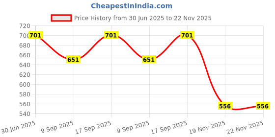 flipkart.com MATSV Mobile Battery For Xiaomi Y3/ Redmi 7 / Note 8/ BN46/ 4000mAh Price History Graph from 30 Jun 2025 to 22 Nov 2025