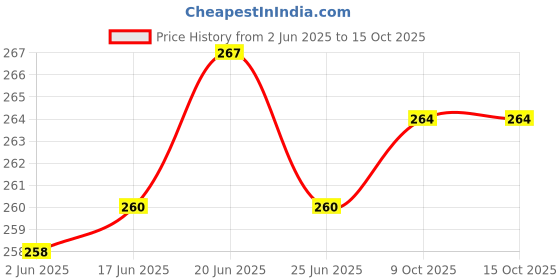 flipkart.com MATSV Mobile Battery ForAirtel 4G Hotspot e5573cs-609 1500mAh Battery High Capacity Battery Backup Price History Graph from 2 Jun 2025 to 15 Oct 2025