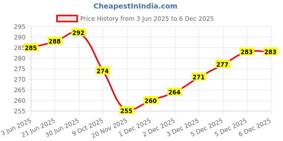 flipkart.com MATSV Mobile Battery ForHuawei 4G Hotspot E5573 / 1500mAh Battery High Capacity Battery Backup Price History Graph from 3 Jun 2025 to 5 Dec 2025