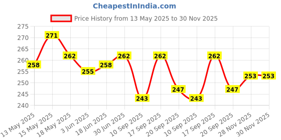 flipkart.com MATSV Mobile Battery ForHuawei E5573, E5576-606 / Airtel 4G Hotspot e5573cs-609 Price History Graph from 13 May 2025 to 30 Nov 2025