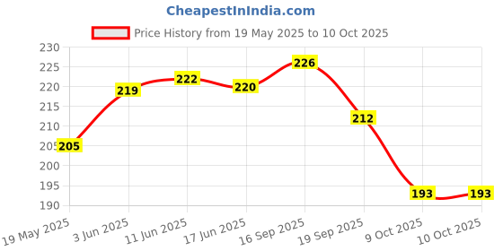 flipkart.com MATSV Mobile Battery ForJio All Jio Keypad Phone battery 2000mAh Price History Graph from 19 May 2025 to 10 Oct 2025