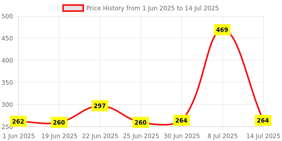 flipkart.com MATSV Mobile Battery ForJio Fi 3 / Jio Fi 4 / 4G Router / SCUD-MFB260001 / 2600mAh Price History Graph from 1 Jun 2025 to 14 Jul 2025