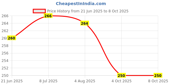 flipkart.com MATSV Mobile Battery ForJio Fi 3/ Jiofi3/ Jio Fi 4/ Jio 4G Router/ EL-BP515761V Price History Graph from 21 Jun 2025 to 7 Oct 2025