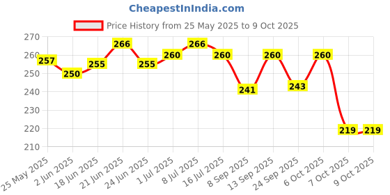 flipkart.com MATSV Mobile Battery ForJio H12348 Battery Compatible for Reliance WiFi 4G Router JioFi 2 M2-2300 mAh Price History Graph from 25 May 2025 to 9 Oct 2025