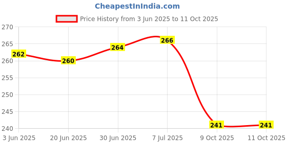 flipkart.com MATSV Mobile Battery ForJio Jio Fi 4 / EL-BP515761V Price History Graph from 3 Jun 2025 to 10 Oct 2025