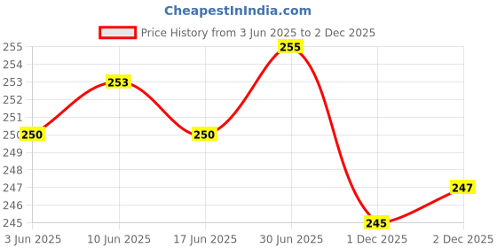 flipkart.com MATSV Mobile Battery ForJio Jmr 540/541/520/1140/ Fi3/Fi4 4G Router/Jiofi/ 2600mAh Price History Graph from 3 Jun 2025 to 2 Dec 2025