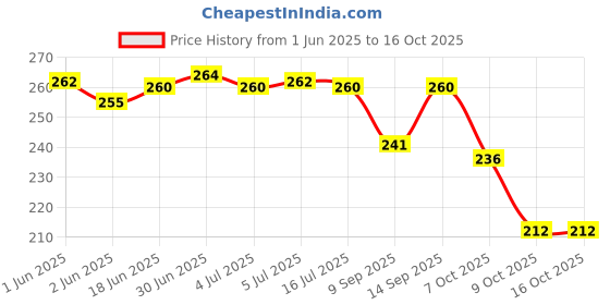flipkart.com MATSV Mobile Battery ForJio JMR541 / JMR540 / JMR520 / JMR1140 / Fi3 / Fi4 4G Router / Jiofi / 2600mAh Price History Graph from 1 Jun 2025 to 16 Oct 2025