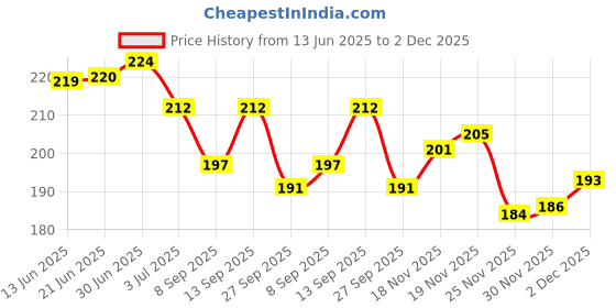 flipkart.com MATSV Mobile Battery ForJio Phone 2000mAh Price History Graph from 13 Jun 2025 to 2 Dec 2025