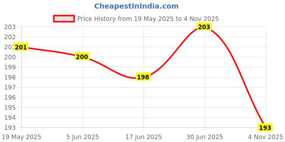 flipkart.com MATSV Mobile Battery ForJio Phone AE20F / BR-2000 / 2000mAh Premium Quality Price History Graph from 19 May 2025 to 4 Nov 2025