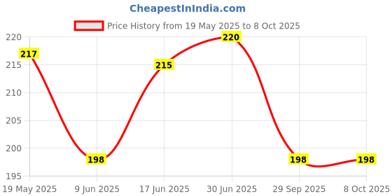 flipkart.com MATSV Mobile Battery ForJio Phone F220B / 2000mAh Price History Graph from 19 May 2025 to 8 Oct 2025