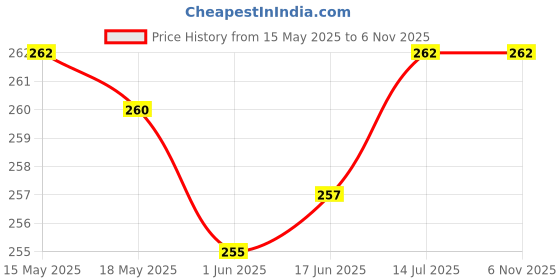 flipkart.com MATSV Mobile Battery ForJio WiFi Dongle M2S JioFi 2 Wireless router F12 4G M2 Hotspot H12348 2300mAh Price History Graph from 15 May 2025 to 6 Nov 2025
