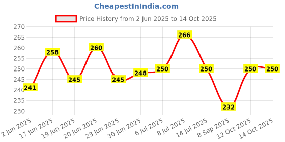 flipkart.com MATSV Mobile Battery ForJio WiFi Dongle M2S JioFi 2 Wireless router F12 4G M2 Hotspot H12348 2300mAh Price History Graph from 2 Jun 2025 to 13 Oct 2025