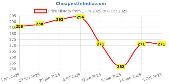 flipkart.com MATSV Mobile Battery ForSamsung Galaxy j7 nxt / 3000mAh Battery high Capacity Battery Backup Price History Graph from 1 Jun 2025 to 8 Oct 2025