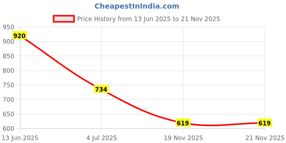 flipkart.com MATSV Mobile Battery ForXiaomi 5A/ 5A/ Mi 5A/ BN34/ 3000mAh Price History Graph from 13 Jun 2025 to 21 Nov 2025