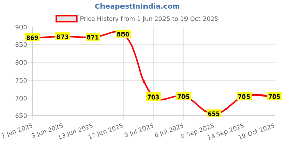 flipkart.com MATSV Mobile Battery ForXiaomi Redmi Note 5 Pro/ BN45/ 4000mAh Price History Graph from 1 Jun 2025 to 17 Oct 2025