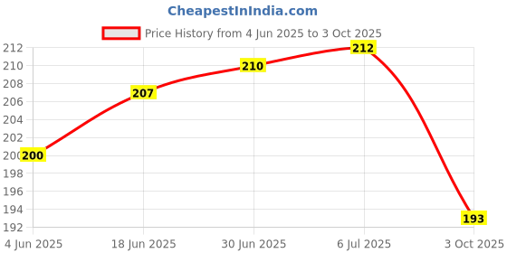 flipkart.com MATSV USB Type C Cable 6.5 A 1 m 65W, Dash Warp, Super Vooc, Charge Cable, USB A to Type C Data Sync Fast Charging Cable Compatible with One Plus All Type C, Devices & for All Type C, Other Devices - 1 Meter, Red Price History Graph from 4 Jun 2025 to 3 Oct 2025