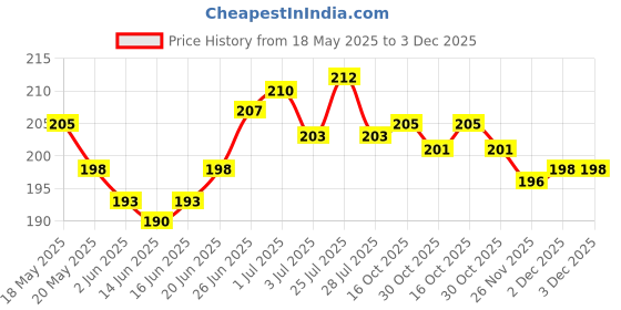 flipkart.com MATSV USB Type C Cable 6.5 A 1.01 m original 65W DART/VOOC Fast Charging Cable Price History Graph from 18 May 2025 to 3 Dec 2025