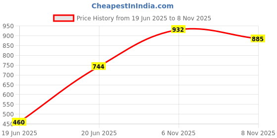 flipkart.com homesake Matt Black Crystal Hanging Globe Light, Ceiling Light, Nordic E27 Pendant Pendants Ceiling Lamp homesake Price History Graph from 19 Jun 2025 to 8 Nov 2025