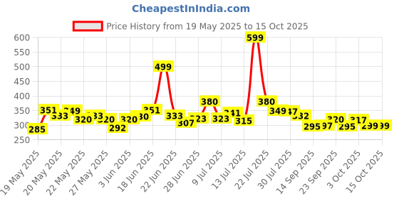 flipkart.com a v creation MATT BLACK Wood Portable Laptop Table a v creation Price History Graph from 19 May 2025 to 15 Oct 2025