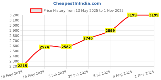 flipkart.com migsa Matt Finish F_149 Vessel Sink migsa Price History Graph from 13 May 2025 to 31 Oct 2025