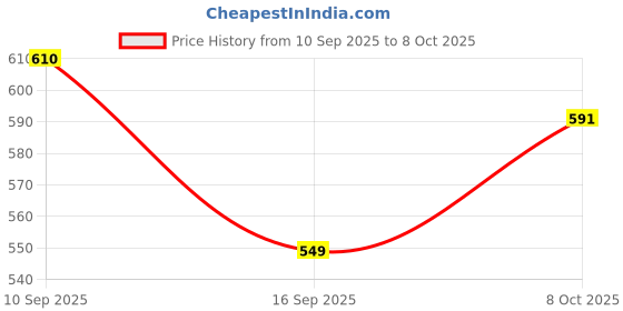 flipkart.com lemon tree Matt Finish Rectangle Platter with Double Handle Attractive Colored Print Design Tray lemon tree Price History Graph from 10 Sep 2025 to 8 Oct 2025