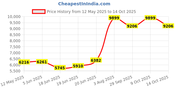 flipkart.com flipkart smartbuy Matt Finish SS 304 Pull Down faucet & complete Set_F86 Vessel Sink flipkart smartbuy Price History Graph from 12 May 2025 to 14 Oct 2025