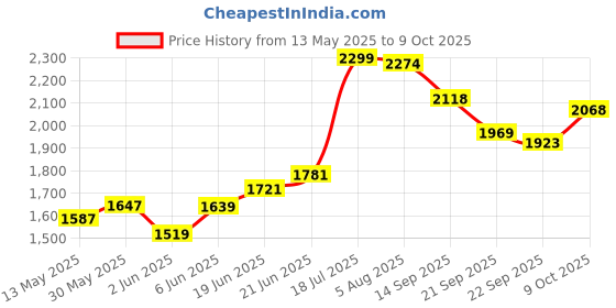 flipkart.com flipkart smartbuy Matt Finish_F82 Vessel Sink flipkart smartbuy Price History Graph from 13 May 2025 to 8 Oct 2025