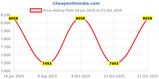 flipkart.com simon's Matt Flip-Up Stainless Steel SS304 Grab bar - Pack of 2 Shower Grab Bar simon's Price History Graph from 19 Jun 2025 to 21 Oct 2025