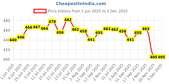 flipkart.com apeiron Matt Fridge Water Bottle 1000 ml Bottle apeiron Price History Graph from 1 Jun 2025 to 5 Dec 2025