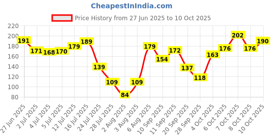 flipkart.com matt look Perfect Look Oil Control Compact matt look Price History Graph from 27 Jun 2025 to 10 Oct 2025
