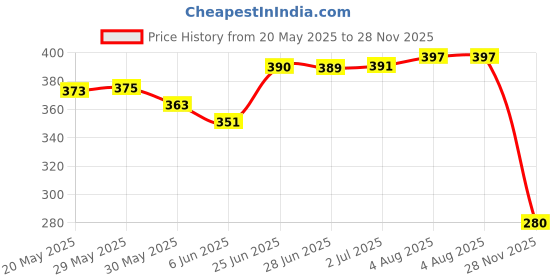flipkart.com apsara MATT MAGIC 2.0 (PACK OF 06 BOX) 60 Pencil apsara Price History Graph from 20 May 2025 to 28 Nov 2025