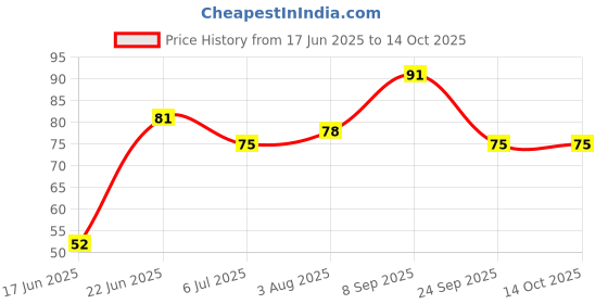 flipkart.com absolute apsara Matt magic Pencil absolute apsara Price History Graph from 17 Jun 2025 to 14 Oct 2025