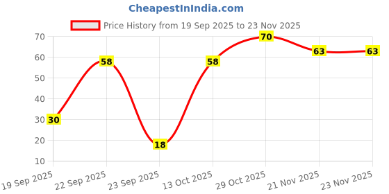flipkart.com apsara Matt Magic Pencil 2.0 - Pack Of 10 Pencil apsara Price History Graph from 19 Sep 2025 to 23 Nov 2025