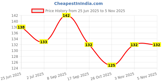 flipkart.com motoart Matt Magic Pencil Pack Of 20 Pencil motoart Price History Graph from 25 Jun 2025 to 2 Nov 2025