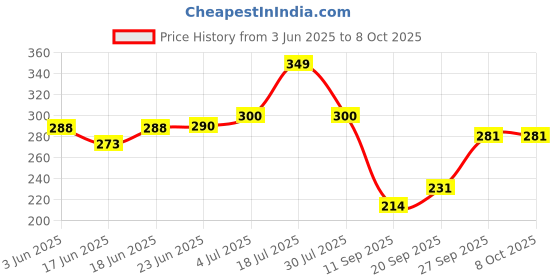 flipkart.com apsara Matt Magic Smooth Writing Set of 50 Pencil apsara Price History Graph from 3 Jun 2025 to 7 Oct 2025