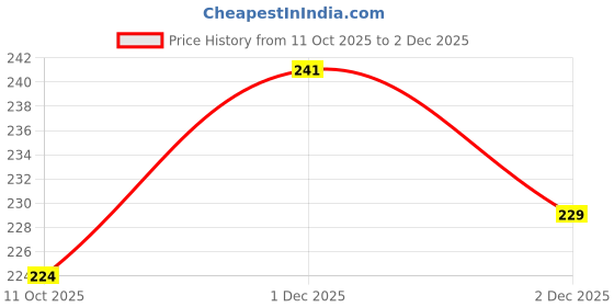 flipkart.com matt moon Waterproof Two Wheeler Cover for Bajaj matt moon Price History Graph from 11 Oct 2025 to 1 Dec 2025