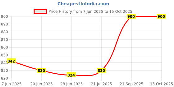 flipkart.com homesake Matt White Crystal Hanging Globe Light, Ceiling Light, Nordic E27 Pendant Pendants Ceiling Lamp homesake Price History Graph from 7 Jun 2025 to 15 Oct 2025