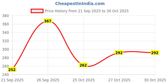 flipkart.com avon Matte avon Price History Graph from 21 Sep 2025 to 30 Oct 2025